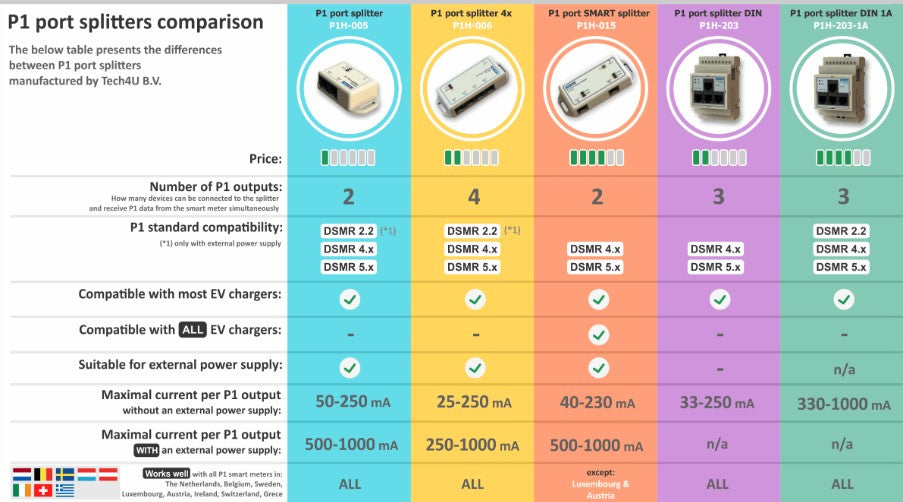 Tech4U P1 Port Splitter(P1H-005-C)